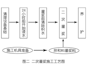 鸠江灌浆料施工工艺—文字完整版